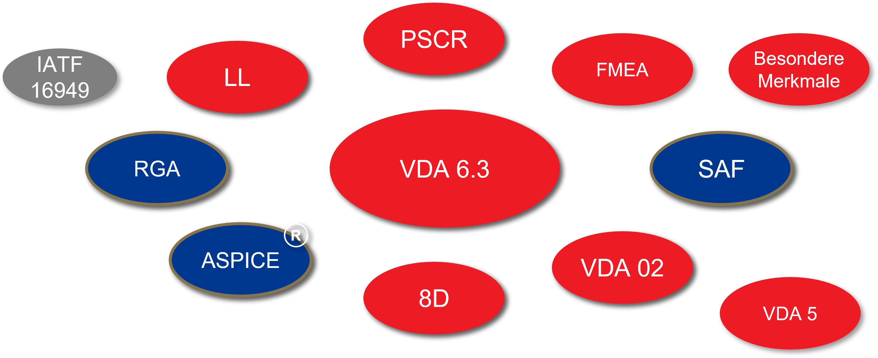 Die Grafik zeigt die wesentlichen VDA-Standards, die durch das Prozessaudit VDA 6.3 als Input abgeglichen werden.
Der Auditor benötigt zur Durchführung eines VDA 6.3 Prozessaudit, je nach dem Grad seiner Ausbildung Grundkenntnisse bis hin zu fundierten Kenntnissen dieser VDA-Standards.
Aus diesem Grund wird bei der Zulassung zum zertifizierten VDA 6.3 Prozessauditor der Kompetenznachweise zu den Core Tools gefordert. Dieser Nachweis kann durch erfolgreiche Teilnahme an der 2-tägigen VDA Core Tools Schulung oder durch Bestehen des VDA Online Core Tools Quiz erbracht werden.